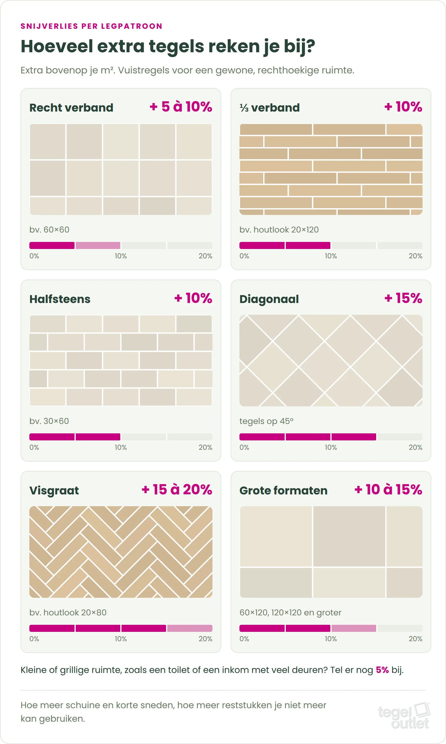 Extra tegels per legpatroon: recht verband 5 à 10%, ⅓ verband 10%, halfsteens 10%, diagonaal 15%, visgraat 15 à 20% en grote formaten 10 à 15%