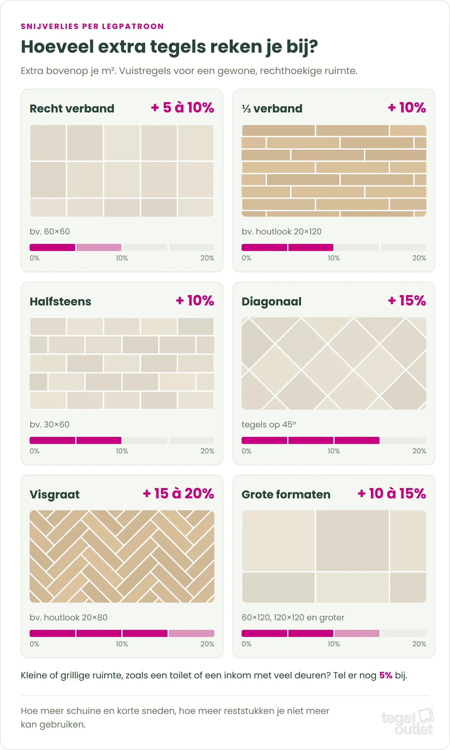 Carreaux supplémentaires selon le motif de pose : pose droite 5 à 10%, pose décalée de ⅓ 10%, pose décalée d’une demi-longueur 10%, pose en diagonale 15%, pose à bâtons rompus 15 à 20% et grands formats 10 à 15%