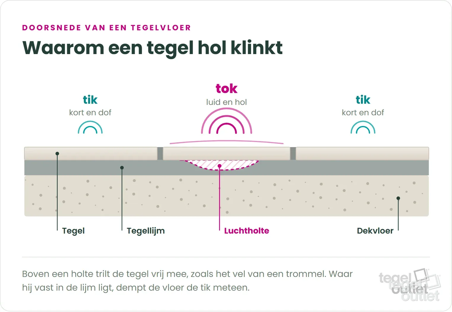 Doorsnede van een tegelvloer: boven een luchtholte in de tegellijm klinkt een tegel hol, waar hij volledig in de lijm ligt klinkt hij dof