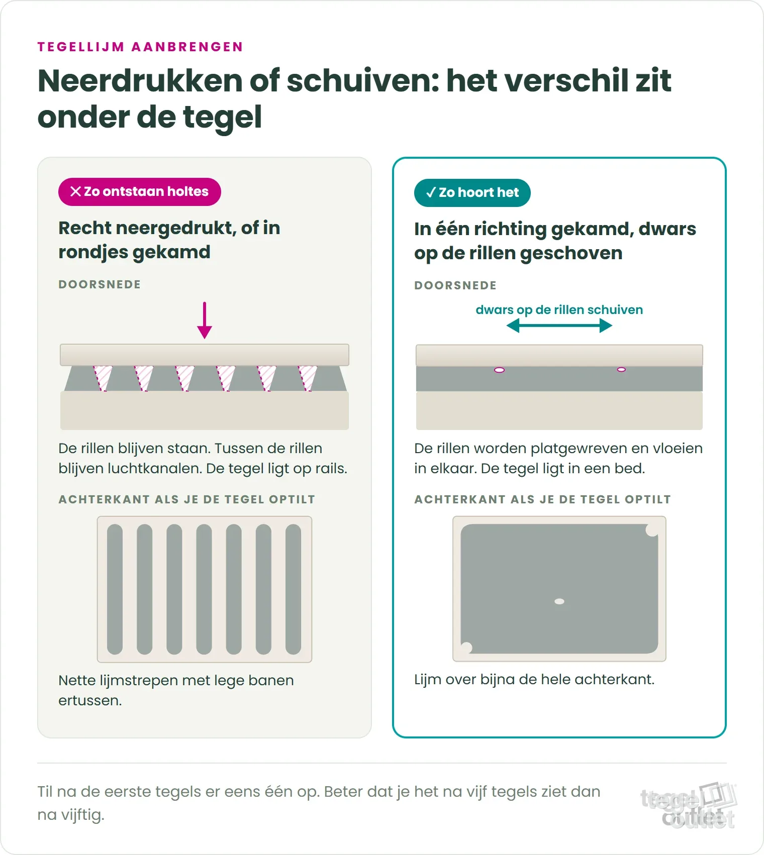 Tegellijm aanbrengen: een recht neergedrukte tegel houdt luchtkanalen tussen de lijmrillen, een tegel die dwars op de rillen geschoven wordt ligt in een volle lijmbedding