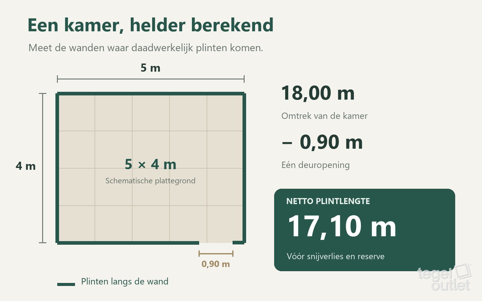 Rekenvoorbeeld: een kamer van 5 bij 4 meter heeft 18 meter omtrek. Trek een deuropening van 0,90 meter af: 17,10 meter netto plintlengte, vóór snijverlies.