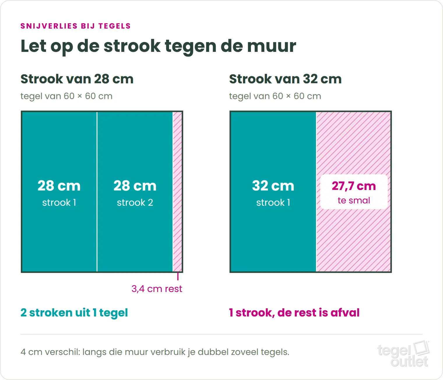 Snijverlies bij tegels: uit een tegel van 60 cm zaag je twee stroken van 28 cm, maar slechts één strook van 32 cm