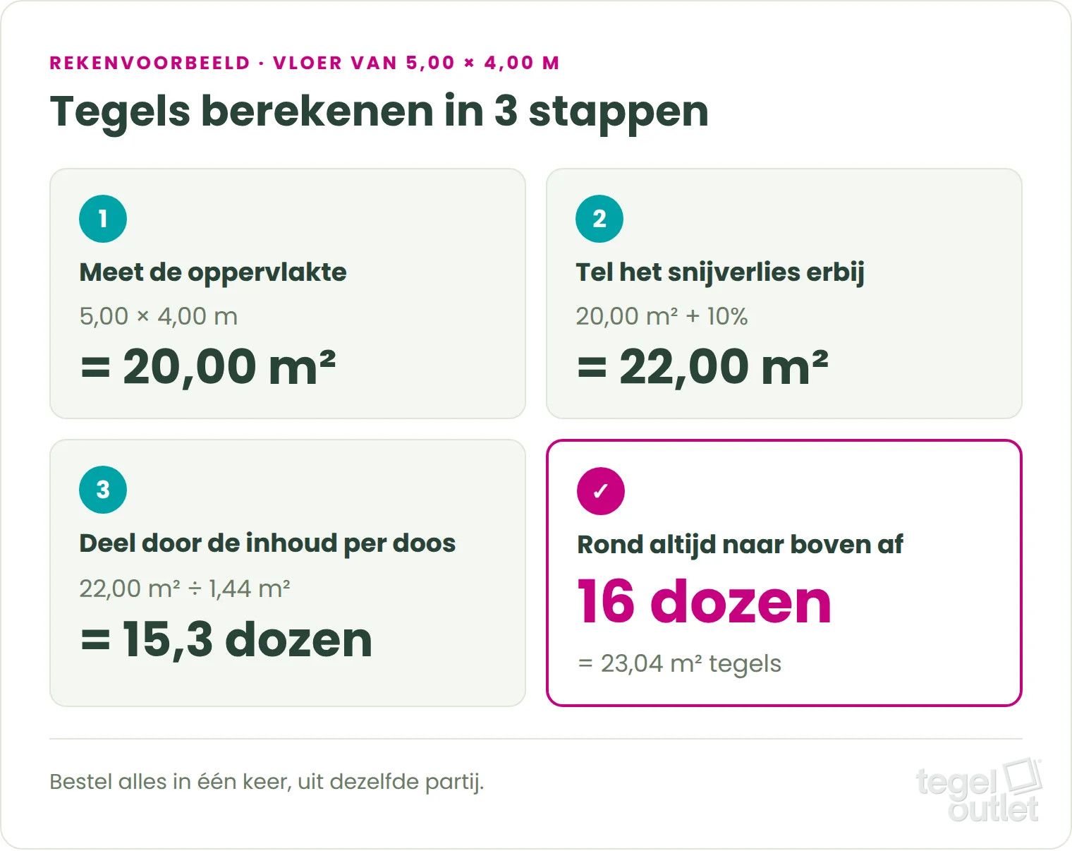 Tegels berekenen in 3 stappen: 20 m² plus 10% snijverlies is 22 m², gedeeld door 1,44 m² per doos geeft 16 dozen