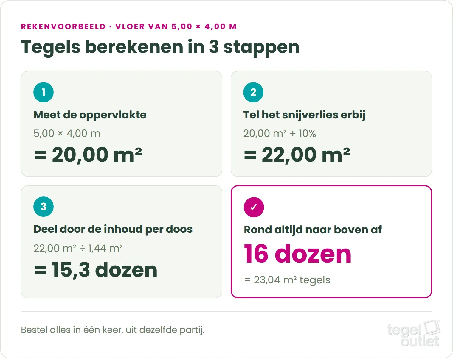 Calculer le carrelage en 3 étapes : 20 m² plus 10% de pertes de coupe donnent 22 m² ; en divisant par 1,44 m² par boîte, on obtient 16 boîtes