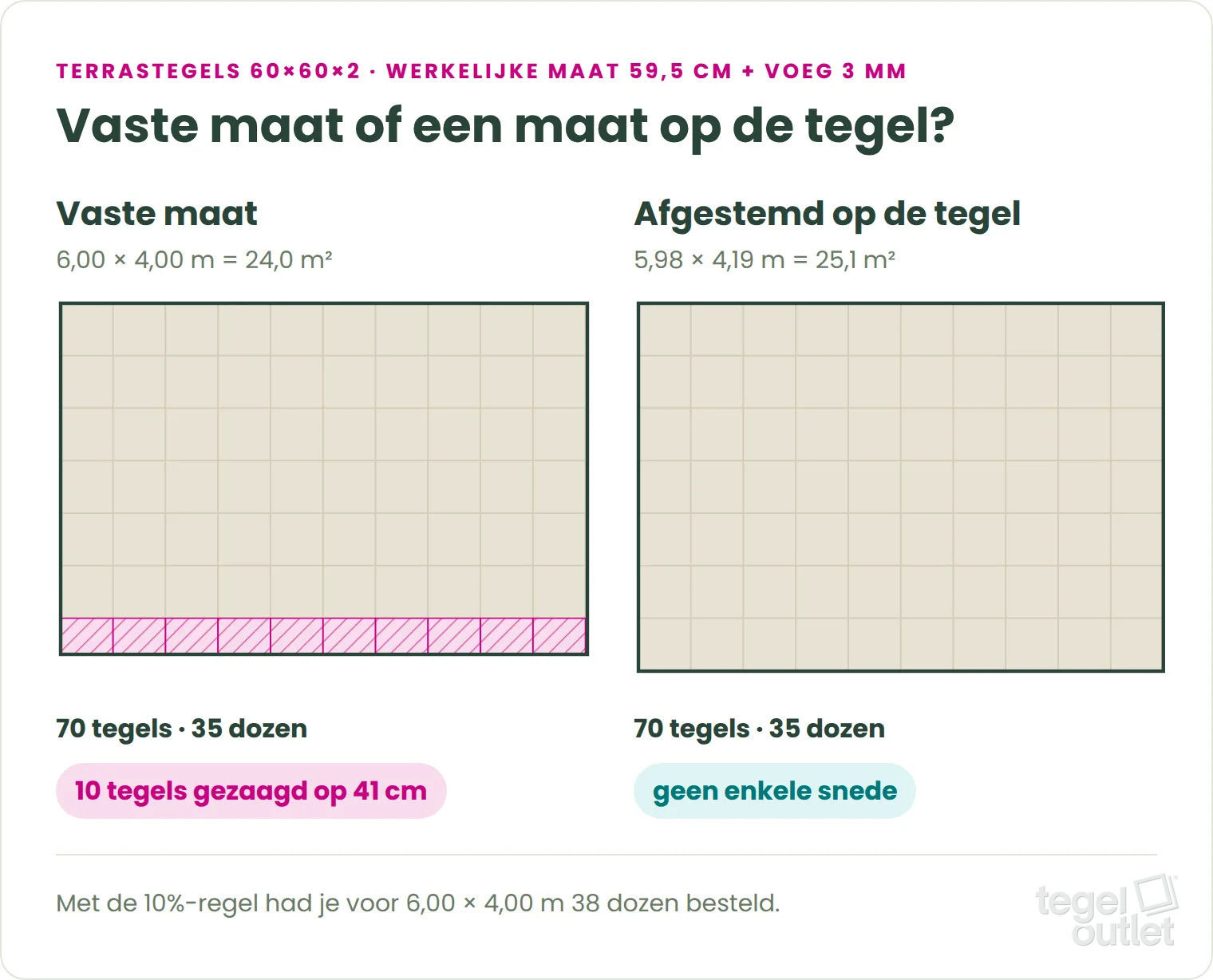 Terrastegels berekenen: terras van 6,00 × 4,00 m met 10 gezaagde tegels tegenover 5,98 × 4,19 m zonder sneden, telkens 70 tegels