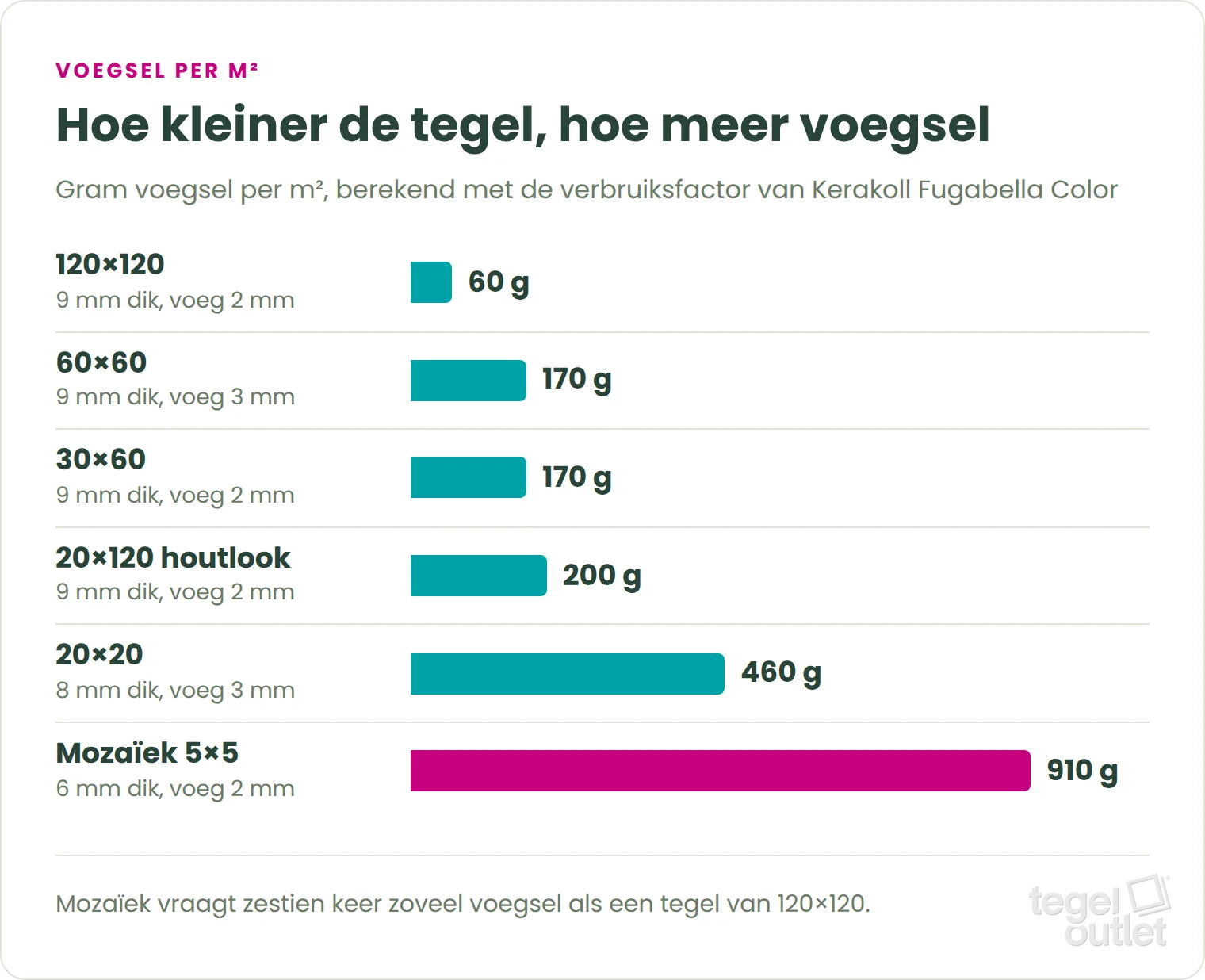 Voegsel per m² per tegelformaat: 60 g bij 120×120, 170 g bij 60×60 en 30×60, 200 g bij 20×120, 460 g bij 20×20 en 910 g bij mozaïek 5×5